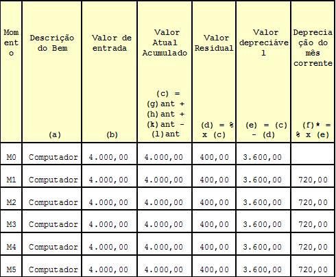 (r) Valor Líquido Contábil: Corresponde ao valor bruto contábil, coluna (q), menos a depreciação, amortização ou exaustão acumulada, coluna (n) Exemplos Práticos Os exemplos apresentados abaixo, por