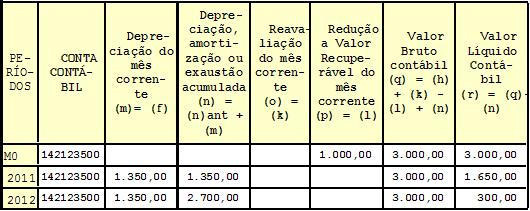 OBSERVAÇÃO PARA O EXEMPLO 4, Método alternativo: Bem adquirido em exercício anterior à mudança de critério contábil (início da depreciação); registrado no sistema pelo valor histórico e início do