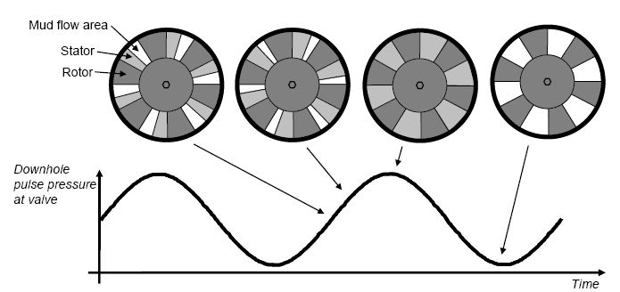 Figura 13: Princípio de funcionamento do sistema de telemetria de lama por pulsos contínuos. Fonte: KOLTZ et al., 2008.