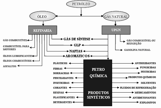 Transporte Pelo fato dos campos petrolíferos não serem localizados, necessariamente, próximos dos terminais e refinarias de óleo e gás, é necessário o transporte da produção através de embarcações,