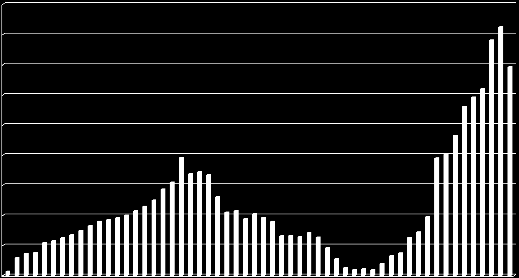 1,4 5,9 7,4 7,6 HISTÓRICO DE EMPREGOS NA INDÚSTRIA NAVAL 10,9 11,6 12,5 13,5 15,0 16,5 18,0 18,5 19,2 20,0 21,5 23,0 25,0 28,7 31,0 39,2 33,8 34,5 33,5 26,2 21,0 21,5 18,8 20,5 19,3 18,0 13,1 13,3