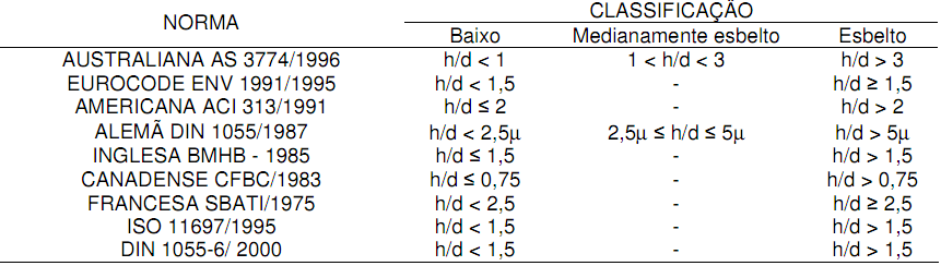 20 Tabela 1 Classificação dos silos segundo a relação altura/diâmetro (h/d) Fonte: Freitas, 20