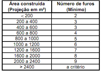 22 Tabela 2 Número de pontos de sondagens de acordo com a área construída Fonte: Moraes, 1976. 2.2.3 Ensaios de campo O uso de métodos racionais de análise aplicados a soluções de projetos
