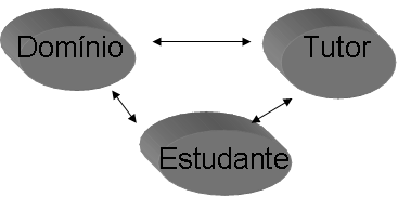 conhecimento sobre o domínio a ser ensinado, sobre o aprendiz e sobre estratégias pedagógicas.