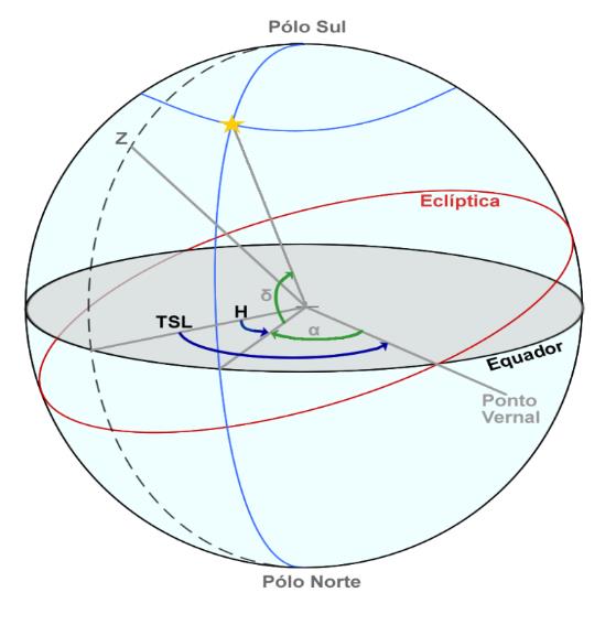 [Kepler 2004] Figura 3: Representação do ângulo horário O ângulo horário varia em 24h, sendo o ponto 0 horas bem acima do observador, esse