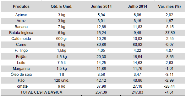 O grupo dos produtos alimentares possui a maior representatividade no total do Cesto de Produtos Básicos, apresentando queda de 1,65% no mês de julho 2014, e nos últimos doze meses acumulou uma