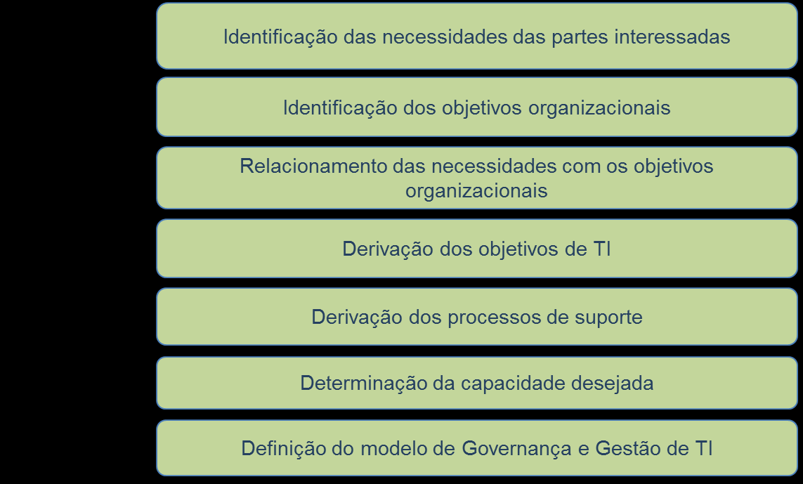 5.2 O roteiro e metodologia de desenvolvimento do modelo A metodologia para o desenvolvimento do modelo é composta por seis etapas conforme mostra a figura 10 abaixo.