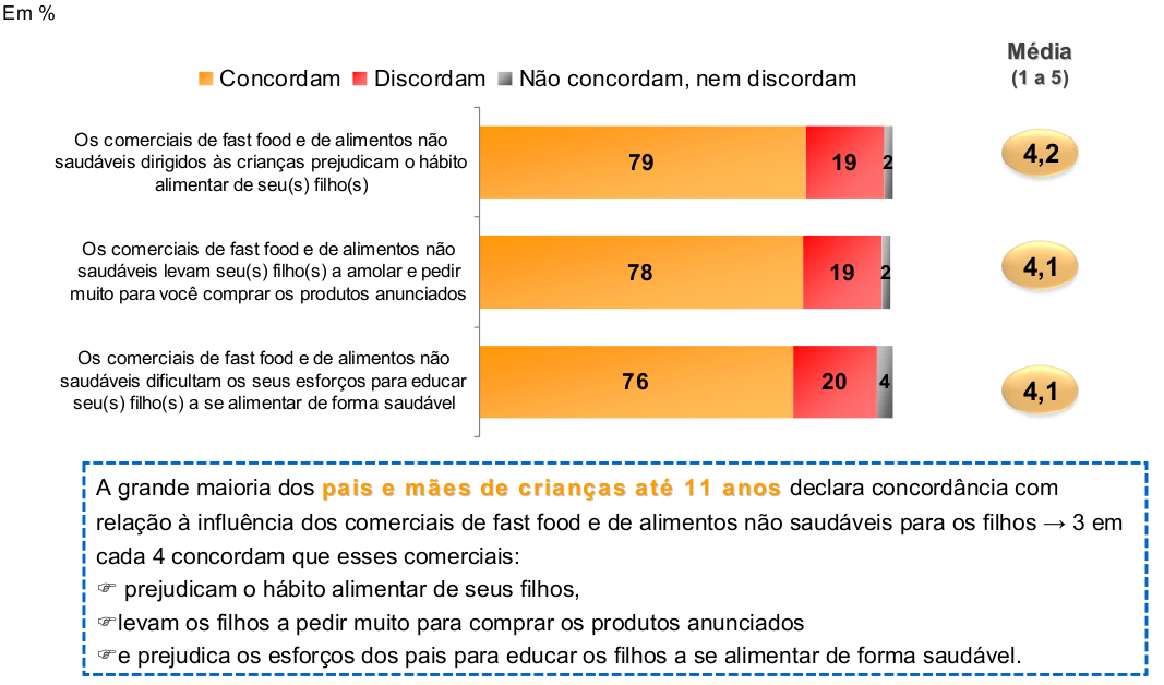 Pesquisa de maio de 2011 56, com pais, apresentou os seguintes dados a respeito da influência da publicidade de alimentos sobre as crianças: Pesquisas realizadas por canais de televisão