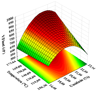 Figura 53. Efeito das variáveis quantitativas temperatura ( C) e CPS (%) na viscosidade final a 25 C (cp) das farinhas mistas extrudadas de arroz e concentrado proteico de soro de leite bovino.