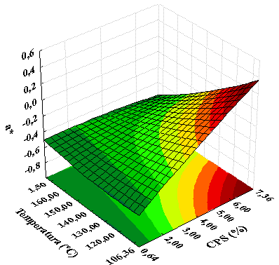 Figura 14. Efeito das variáveis quantitativas umidade (%) e CPS (%) na cromaticidade a* das farinhas mistas extrudadas de arroz e concentrado proteico de soro de leite bovino.