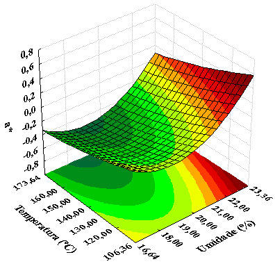 Figura 16. Efeito das variáveis quantitativas temperatura ( C) e umidade (%) na cromaticidade a* das farinhas mistas extrudadas de arroz e concentrado proteico de soro de leite bovino.