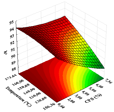 Figura 23. Efeito das variáveis quantitativas umidade (%) e CPS (%) no ângulo hue (h ) das farinhas mistas extrudadas de arroz e concentrado proteico de soro de leite bovino.