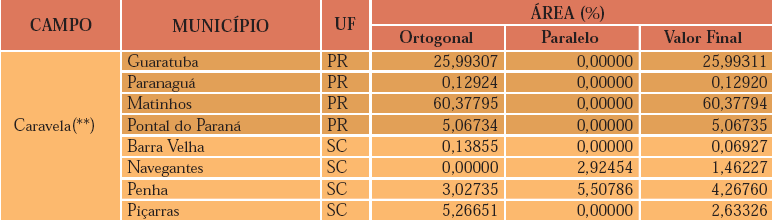 Tabela 05 Mostra a memória de cálculo dos Royalties do Campo de Caravela cuja área se encontra 91,57% Estado do Paraná e 8,43% no Estado de Santa Catarina, utilizado até 2002, enquanto havia produção