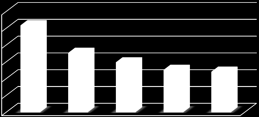 75 ÍNDICE DE EFICIÊNCIA OPERACIONAL 1,10 1,05 1,00 0,95 0,90 0,85 0,80 ÍNDICE DE EFICIÊNCIA OPERACIONAL 2008 2009 2010 2011 2012 1,06 0,98 0,95 0,92 0,92 Figura 63: Índice de Eficiência Operacional 4.