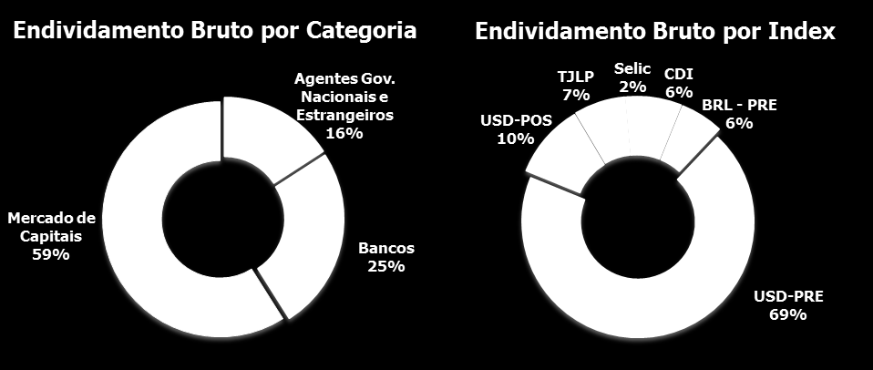 A Companhia, em linha com sua estratégia de liquidez e higidez financeira, possui ainda duas linhas comprometidas de crédito rotativo (stand by), no valor de US$ 750 milhões e R$ 500 milhões, ambas