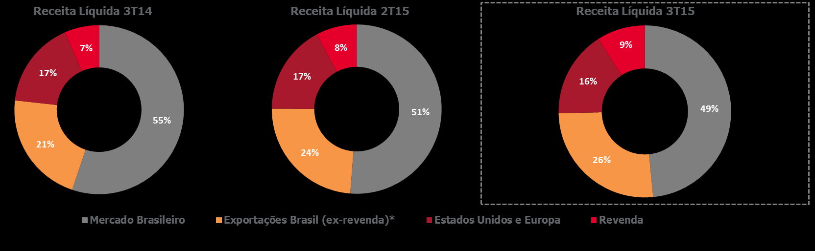 DESEMPENHO Receita Líquida No 3T15, a receita líquida consolidada da Braskem foi de US$ 3,7 bilhões, queda de 2% em relação ao 2T15.