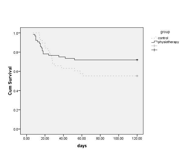 Figure 2 - The survival of physiotherapy and control groups except