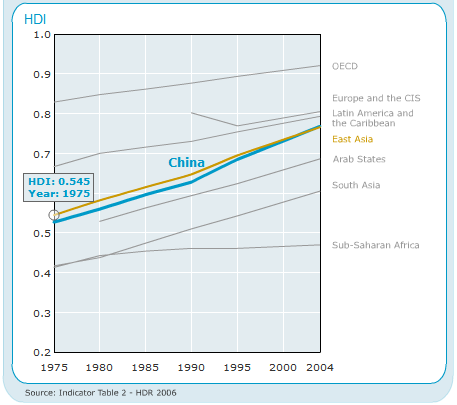 Gráfico 2: Crescimento do PIB per capita (ppp) do Brasil e China, 192-26 9 7, PIB per capita (ppp) 8 7 6 4 3 2 1 6,, 4, 3, 2, 1, 192 19 198 1961 1964 1967 197 1973 1976 1979 1982 1988 1991 1994 1997