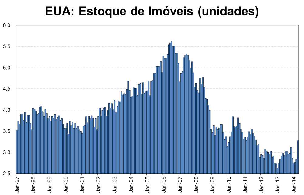 3 EUA: Mercado imobiliário também está em recuperação.