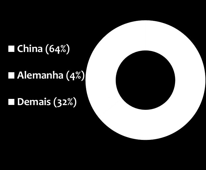 Cenário Macro Mercado Mundial de Soja - 2013 China maior consumidora mundial Mundo: Principais Importadores China: Principais Fornecedores