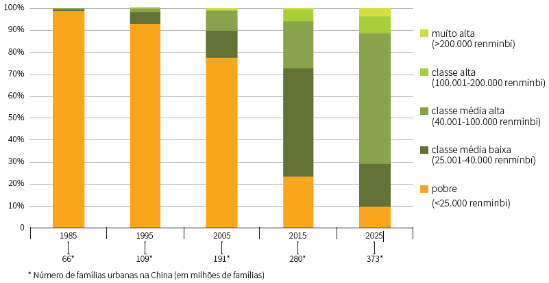 China: população urbana por faixa de renda Fontes: FMI, National