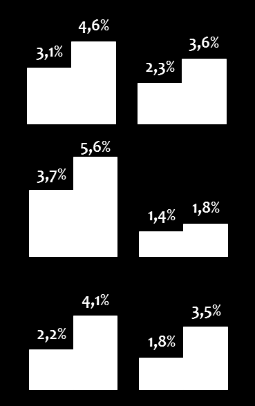 Dinamismo da produção Brasil e Mundo Legenda: Mundo Brasil Crescimento Anual* 2003-2013 2014-2024 Crescimento Anual*