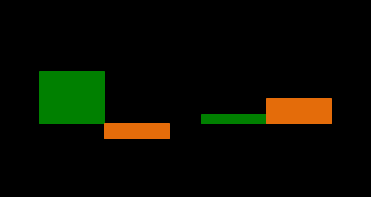 Dinamismo das exportações Brasil e Mundo Legenda: Crescimento Anual* Market share do Brasil Mundo Brasil