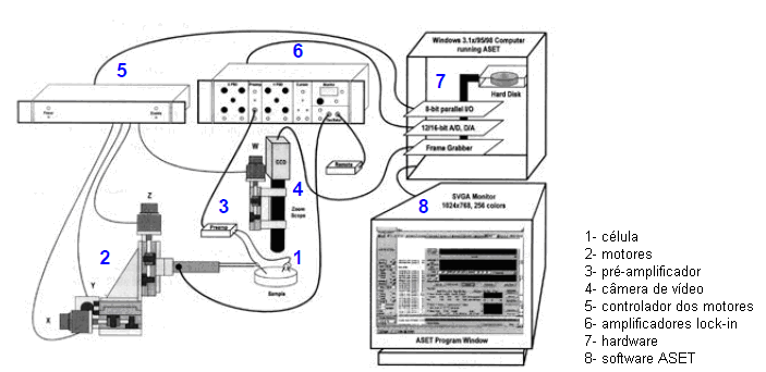 33 4.4.5.2 Elementos para aquisição de dados Para aquisição de dados são necessários os seguintes equipamentos, representados na Figura 4.4. Figura 4.4. Esquema de interação entre os dispositivos do SVET [50].