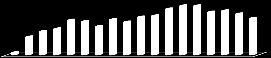 Gráfico 4 - Transplante Renal Dador Vivo 1983-2012 Total 165 17 19 20 20 19 1 1 1 2 2 7 13 8 11 9 5 Programa de Transplantação Hepática Tal como os outros programas de transplantação do CHP também