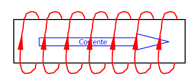 Tipos de magnetização: Partículas Magnéticas => Transversal ou circular; =>