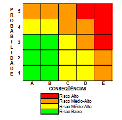 Figura 2-21 Matriz de Risco do API 581. 30 Tabela 2-2 - Definição das Categorias de Conseqüências e Probabilidades de falha para a Matriz de Risco, por área afetada.