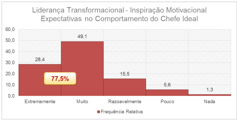 transformacional é extremamente importante para eles. Quando somadas as respostas que julgam que este comportamento é muito importante, o percentual é de 76,3%.