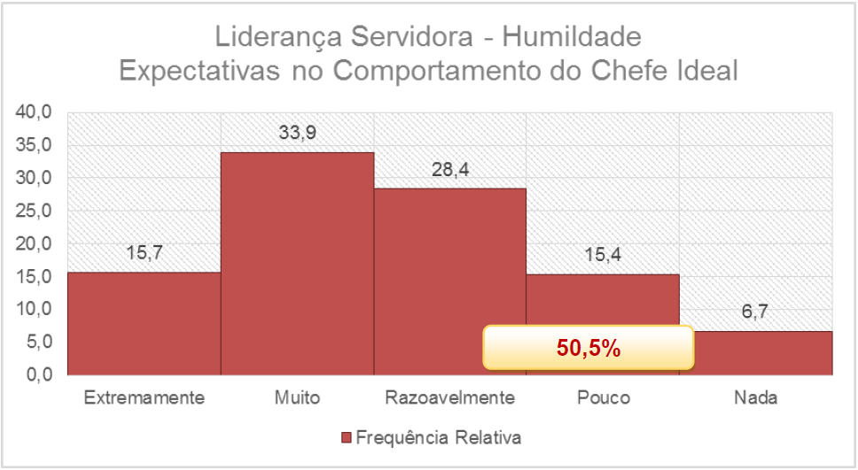 48 Gráfico 12 - Expectativas em relação a chefia (humildade) frequência Aqueles que julgam esta característica do chefe importante em seu comportamento, descreveram nos relatos a seguir como isto é