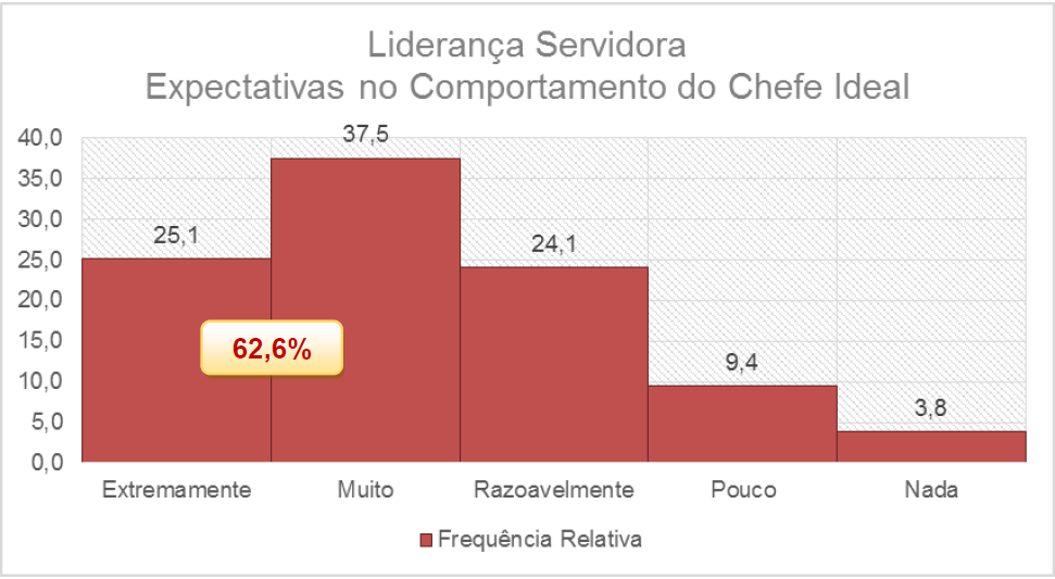 50 Gráfico 14 - Expectativas em relação a chefia (liderança servidora) frequência Quando somadas as respostas que apontam que este modelo é muito ou extremamente importante, os três modelos possuem a