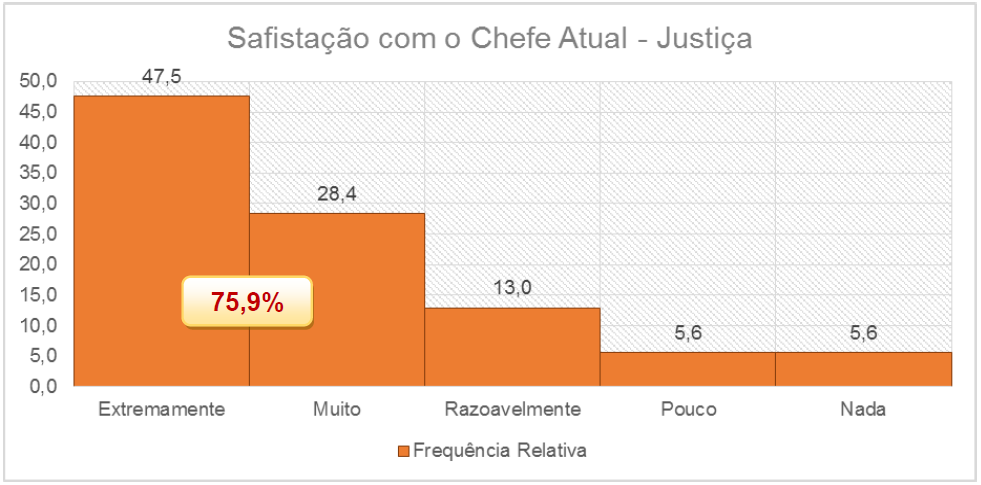 63 Gráfico 25 - Importância na qualidade da relação com o chefe atual justiça A justiça no tratamento ao subordinado também ficou, em relação as demais características da chefia, com o escore médio