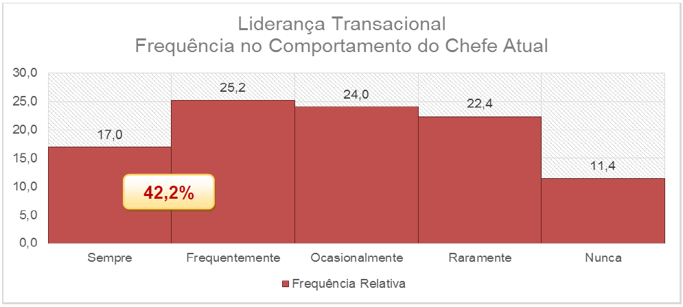 Gráfico 29 - Vivência da geração y, em relação aos chefes atuais (gestão pela exceção) frequência 68 Quando observa-se a liderança transacional como um todo percebe-se que a opinião dos respondentes,