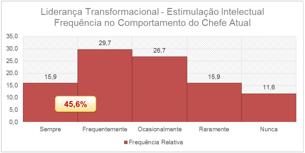 72 olhadas apenas as respostas que apontam uma percepção frequente no comportamento do chefe, a inspiração motivacional teve a maior frequência de todas as facetas da liderança transformacional com