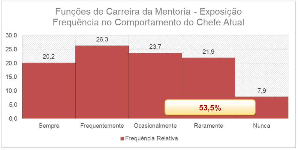 das funções de carreira da mentoria e ao final foi apresentado um escore médio geral que representa a opinião dos respondentes a respeito do tema.