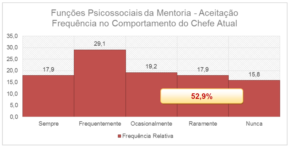 87 Gráfico 47 - Vivência da geração y, em relação aos chefes atuais (modelagem) frequência Na função de aceitação, que também obteve um escore médio de 3,2, boa parte das respostas (29,1%) também se