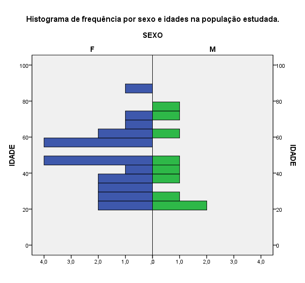 Fernanda Rocha 3. Resultados A população estudada apresenta idades compreendidas entre os 22 e os 86 anos.