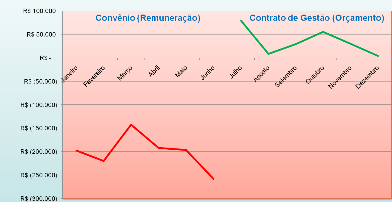 A experiência de Organizações Sociais em parcerias público/privadas de gestão da saúde