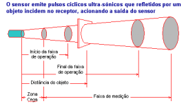 Sensores Ultra-Sônicos Baseiam-se na emissão de ondas sonoras de altíssima frequência e a medição do tempo levado