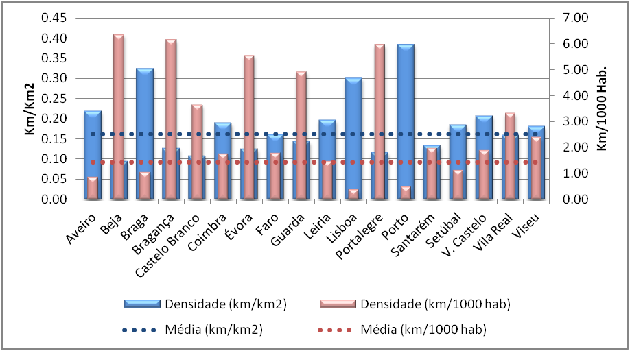 Gráfico 3 - Densidade da rede rodoviária nacional 3.