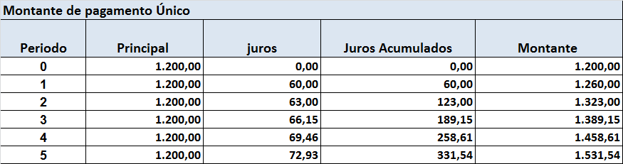 operação com dados iguais no que tange ao valor contratado, a taxa de juros e prazo de financiamento. Considerar um financiamento de R$ 1.