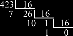 Exemplo 2.3 (a) Conversão de 423 em hexa.