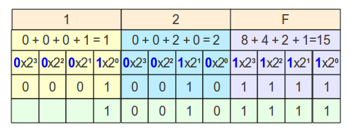 Conversão de Hexadecimal em Binário Para converter números hexadecimais em binários, decompõem-se o número hexadecimal diretamente em binários de 4 dígitos.