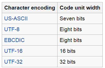 Texto no computador Cada símbolo é representado por um número binário. A representação depende da tabela de símbolos usada.