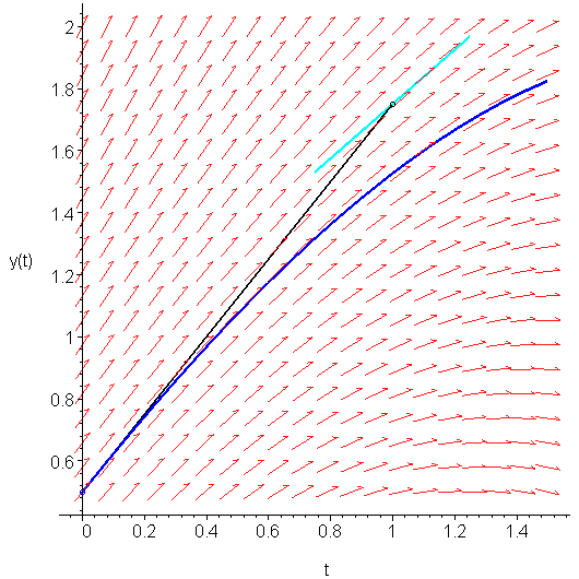 Figura 11.7: Inclinação no ponto (1,1.75).