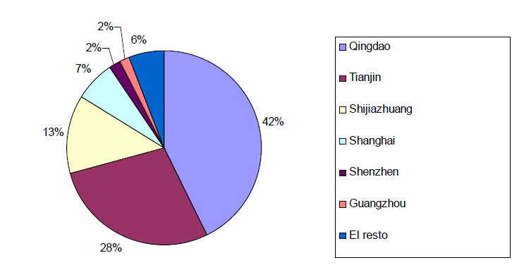 Pontos de entrada de vinho a granel em 2009 (litros) Restantes Fonte: Elaboração a partir de dados de Alfândegas Chinesas/ World Trade Atlas Através da análise do quadro acima exposto, observa-se que