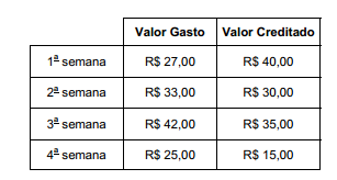 Questões 01. (SABESP APRENDIZ FCC/2012) A partir de 1º de março, uma cantina escolar adotou um sistema de recebimento por cartão eletrônico.